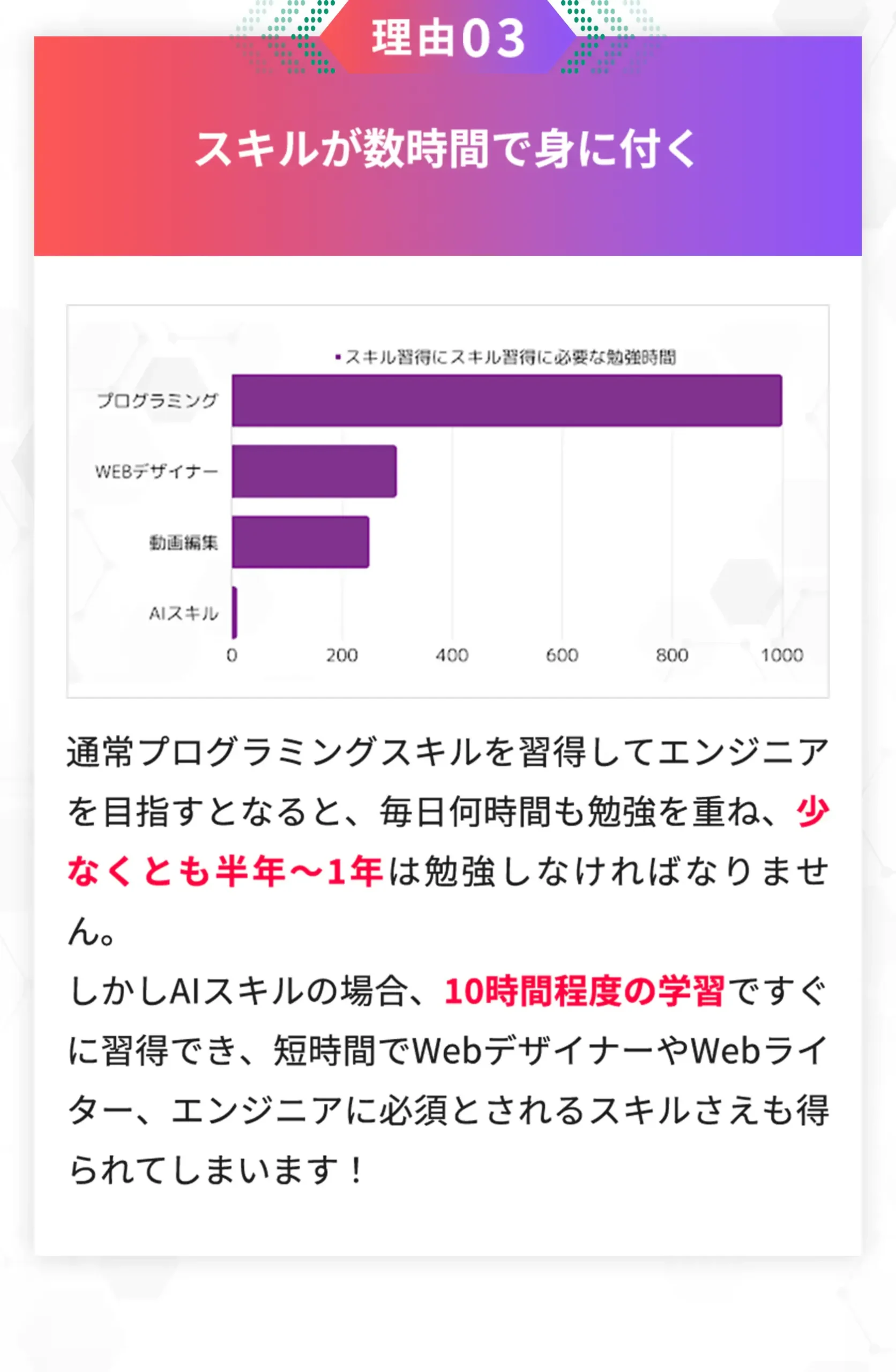 理由03、スキルが数時間で身に付く