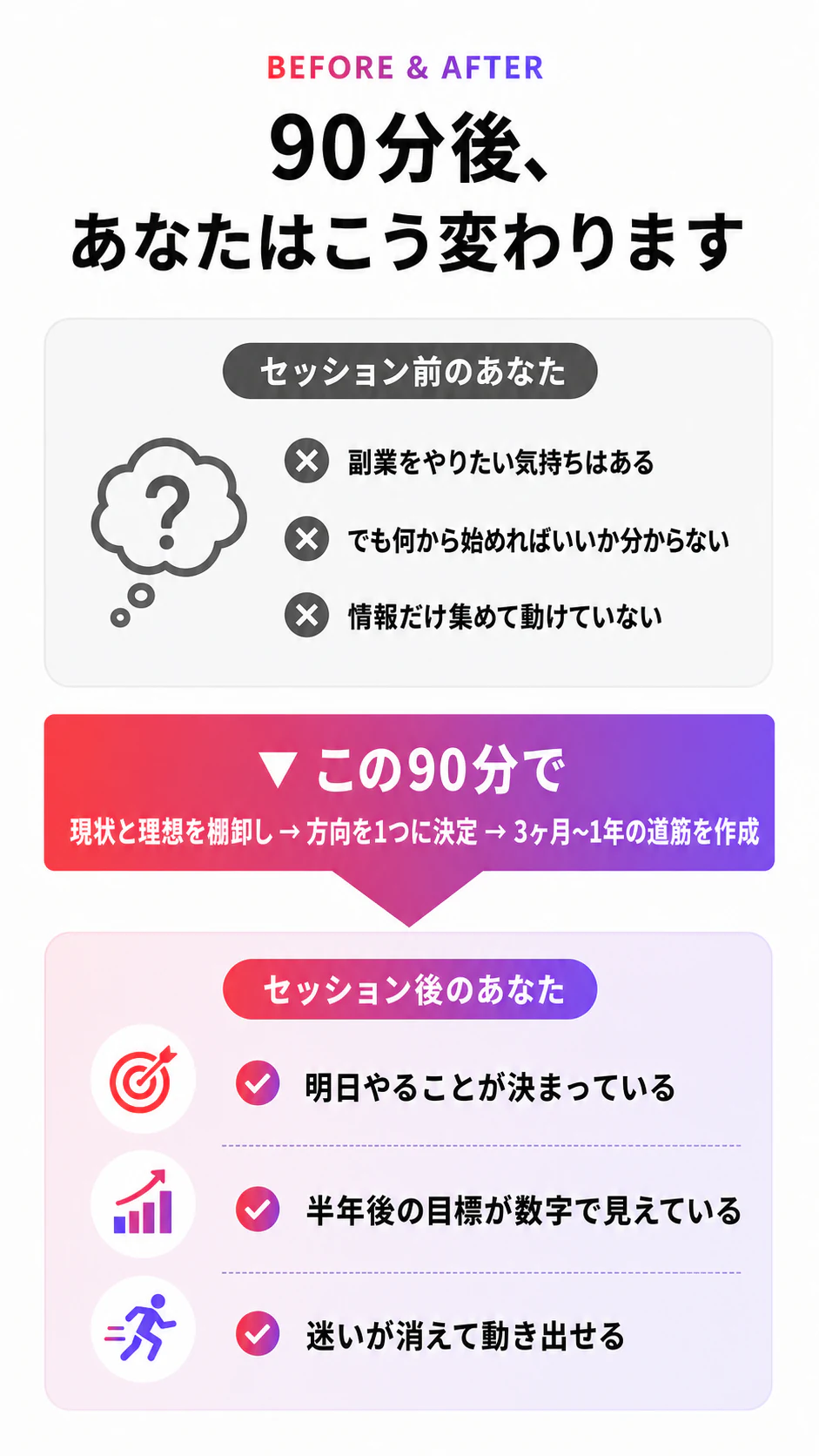 90分後、あなたはこう変わります。現状と理想を棚卸しし、方向を1つに決め、3ヶ月から1年の道筋を作成します。