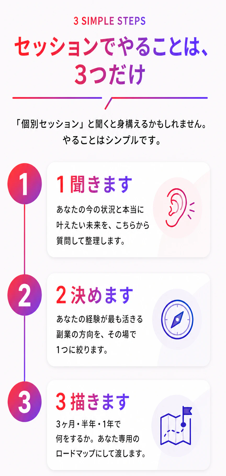 セッションでやることは、聞く、決める、描くの3つだけです。