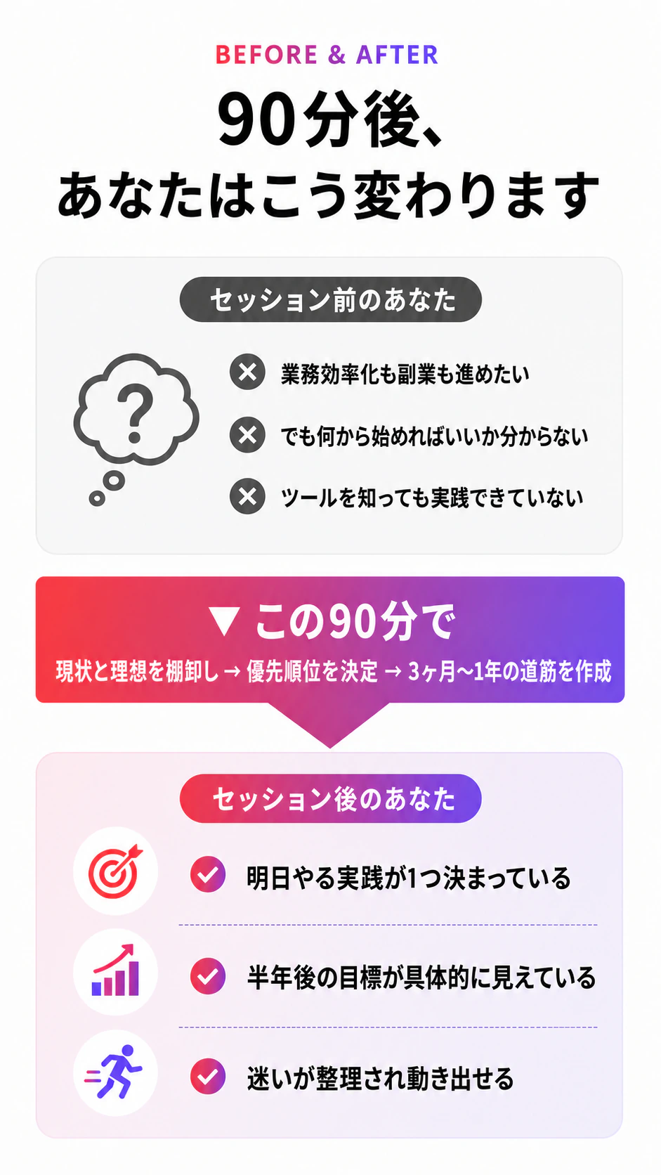 90分後、あなたはこう変わります。業務効率化と副業を含む現状と理想を棚卸しし、優先順位を決め、3ヶ月から1年の道筋を作成します。